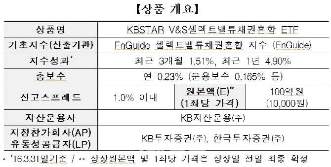 KB운용 ‘KBSTAR V&S셀렉트밸류채권혼합 ETF’ 12일 상장