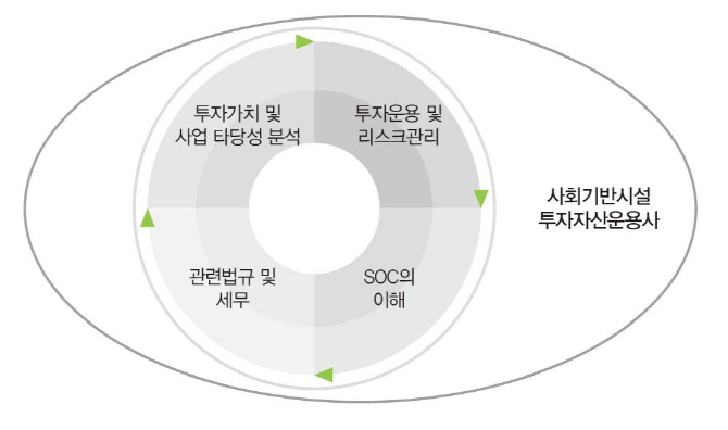 금투협, 6월 ‘사회기반시설 투자자산운용사’ 과정 개설