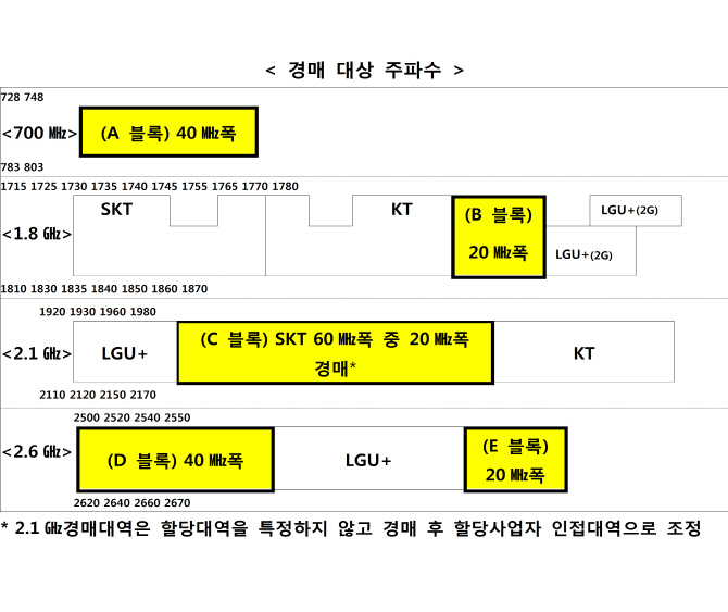 2.4조 주파수경매, 입찰증분 최소화..이통사 전략 변하나