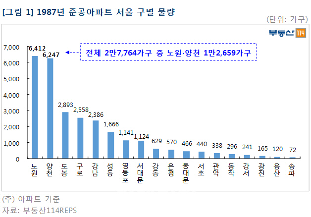 '1987년 준공' 아파트 2만8000가구…내년 재건축 도래