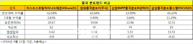 반등 기회 노리는 중국 펀드 잘 고르려면?