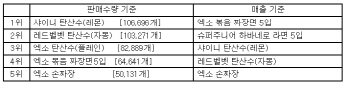 이마트-SM 콜라보 한달..'어느 오빠'제품이 잘 팔렸을까