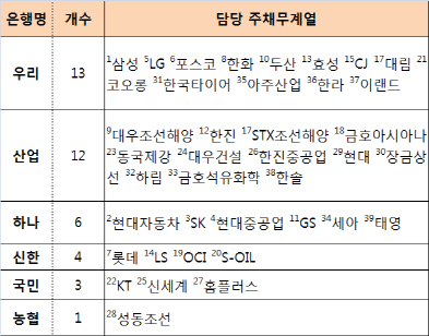 빚많은 대기업 집단 39곳 주채무계열 지정…홈플러스 등 3곳 신규 편입