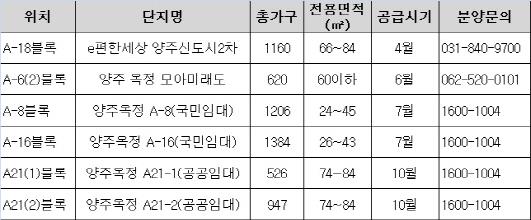 '7호선 연장 본격화' 양주신도시, 연내 5800가구 공급