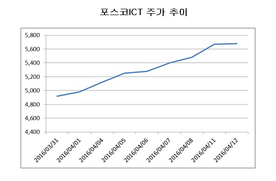 포스코家 코스닥 형제, 전기차 모멘텀에 '활짝'