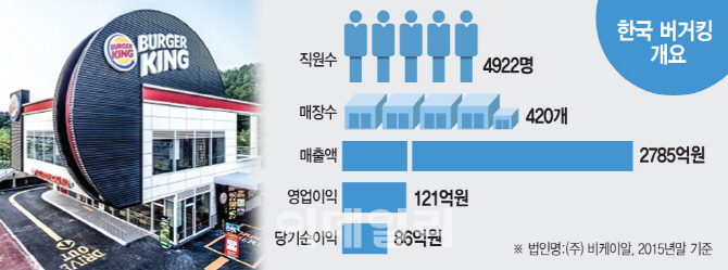 VIG파트너스, 버거킹 매각 IRR 30% 확정..첫 회수 실적 '굿'