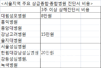 '천차만별' 병원 진단서 비용 통일한더니…복지부 vs 공정위 팔밀이에 표류