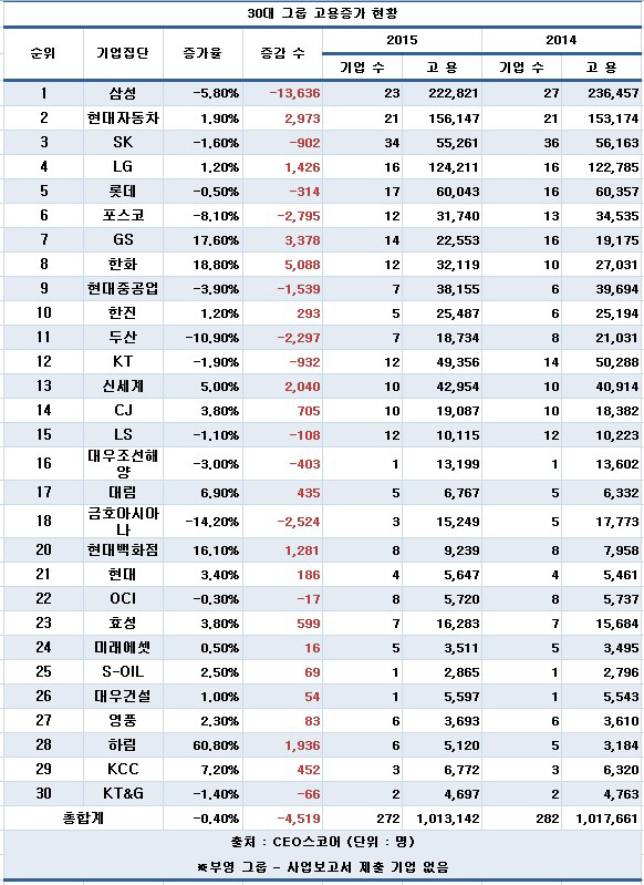 작년 30대그룹 고용 소폭 감소.. 12개 그룹 줄고 17개 늘어