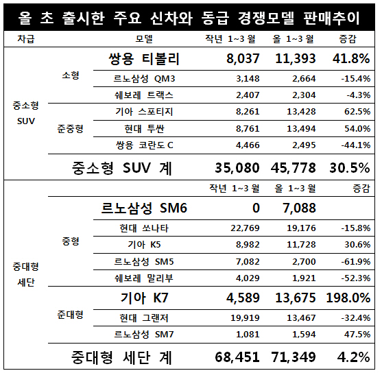 올해도 대세는 SUV..세단 신차 출시에도 판매 증가 '미미'