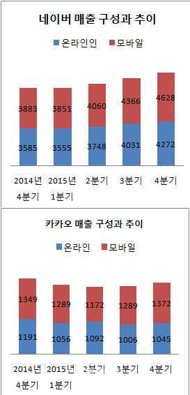 "모바일 시대 쪼개야 산다"..포털, 스타트업 DNA 이식중