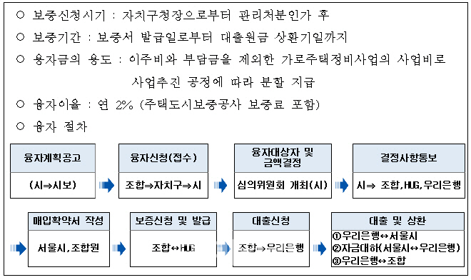 서울시, 가로주택정비 사업비 90%까지 대출 보증