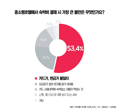 중소형호텔 최고 불만, 현금·카드 가격 불일치