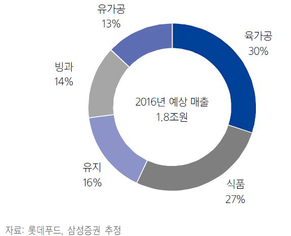 롯데푸드, 분유·육가공 실적 개선… HMR도 성장세-삼성