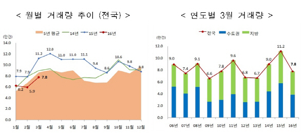 ‘관망세 짙어진 주택시장’ 지난달 매매 7.8만건..전년대비 20%↓