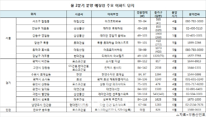 총선 끝나고 올 2분기 분양시장 열린다