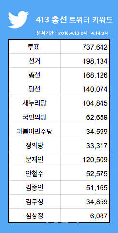 총선일 150만 트윗, 분당 최고 1200건 기록
