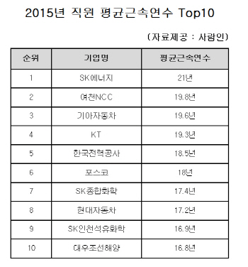 근속연수, SK에너지 21년 '1위'..대기업 평균 12년(종합)
