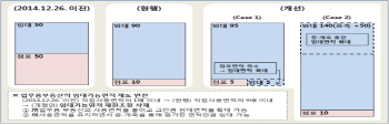 은행, 부동산 임대 길 열린다
