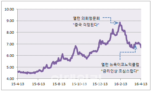 강화되는 위험자산 선호