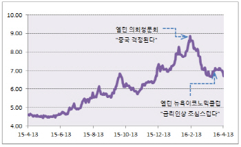 강화되는 위험자산 선호