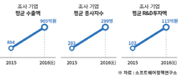 2016년 소프트웨어기업 수출, 전년대비 8% 증가 전망