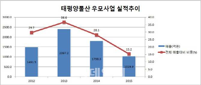 태평양물산 우모사업 '미운오리새끼'로 전락하나?