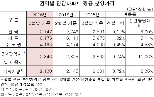 민간아파트 3.3㎡당 분양가 906만원…1년새 6% 올랐다