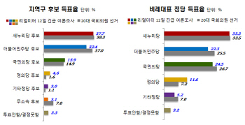 리얼미터 “‘지역구 더민주 vs 비례대표 국민의당’ 교차투표”                                                                                                                                            