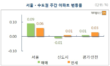 개포발 분양 훈풍에 서울 아파트 매매가 6주 연속 상승