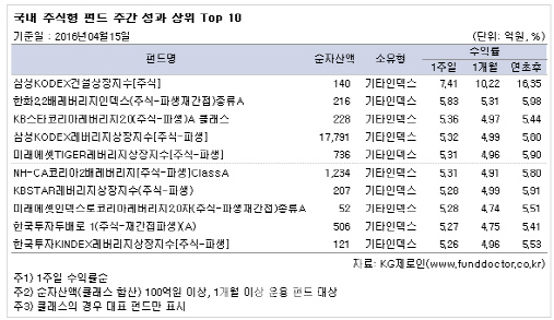 [펀드와치]대형주펀드 쾌속질주…레버리지 수익률도 `高高`