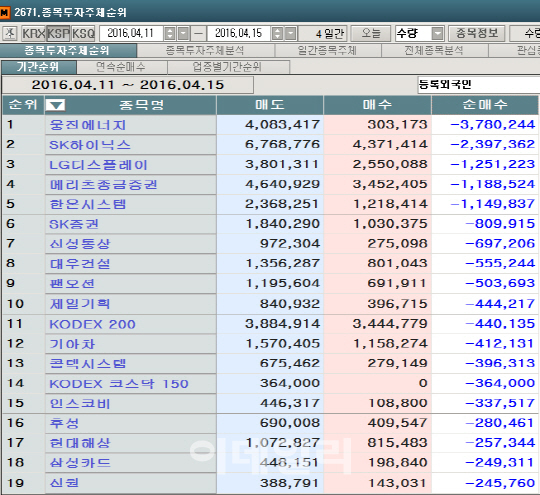 [마켓포인트]코스피 주간 외국인 순매도 1위 ‘웅진에너지’