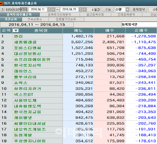 [마켓포인트]코스닥 주간 외국인 순매도 1위 '완리'