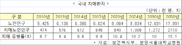 ‘고령화의 그늘’ 치매인구 65만명…19만명 치료 사각지대