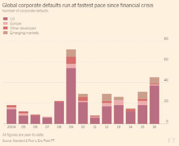 저유가에 디폴트 기업도 급증…올해 57조원 상회