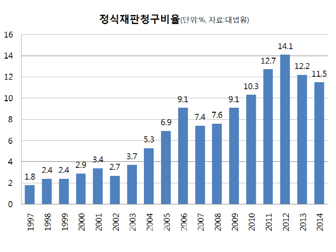 "벌금 좀 깎아 주세요" 툭하면 정식재판 청구에 법원 골머리