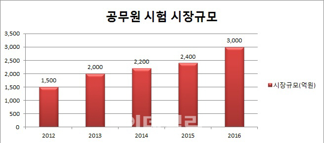 공시(公試)열풍에 교육시장 규모도 커진다