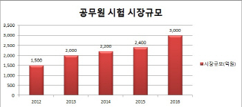 공시(公試)열풍에 교육시장 규모도 커진다