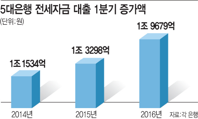 전세값 상승으로 1분기 전세자금 대출 2조원 가까이 늘어