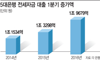 전세값 상승으로 1분기 전세자금 대출 2조원 가까이 늘어