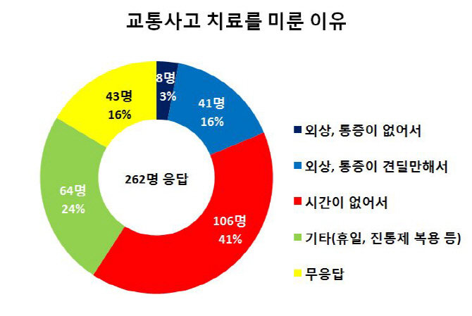 교통사고 치료기간 골든타임을 넘지 않도록 교통사고 치료기간 골든타임을 넘지 않도록