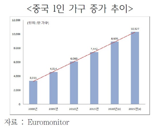 中 6가구 중 1가구 '혼자 산다'..무협 "1인가구 공략해야"