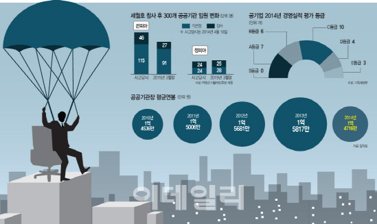 [방만경영 악순환 끊자]낙하산 '먹튀'에 공공기관 휘청…총선출마로 5곳 공석