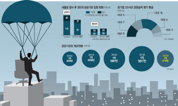 낙하산 '먹튀'에 공공기관 휘청…총선출마로 5곳 공석