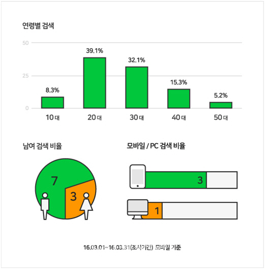 야구 검색, 20대가 最多..인기 키워드는 `삼성`