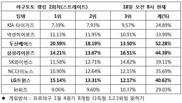 야구팬 “두산, 삼성, LG 다득점 기록할 것”