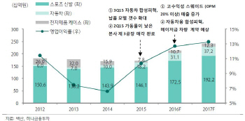 백산, 올해 사상 최대실적 기록할 것… ‘매수’-하나