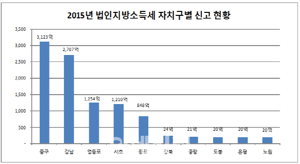 서울 법인납세자 상위 1%, 지방소득세 73% 납부