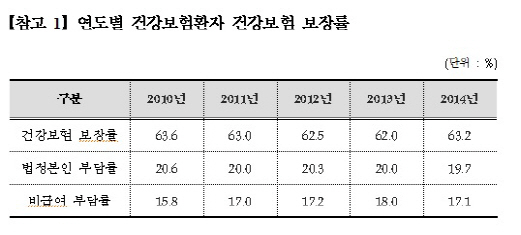 건강보험 보장률 5년만에 올랐지만..목표치엔 크게 못 미쳐