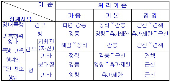 [단독]윤 일병 폭행 사망사건 2년 만에…軍 '영내 폭행죄' 신설(동영상)