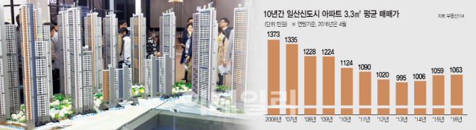 '3.3㎡당 1500만원'…일산 분양가 魔의 장벽 넘어서나